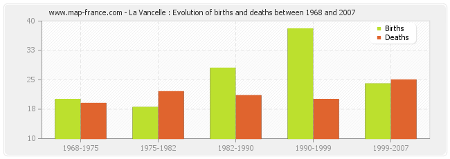 La Vancelle : Evolution of births and deaths between 1968 and 2007